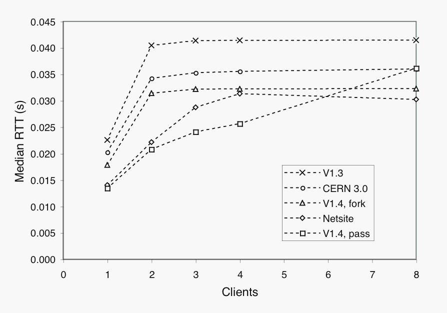 network DNS