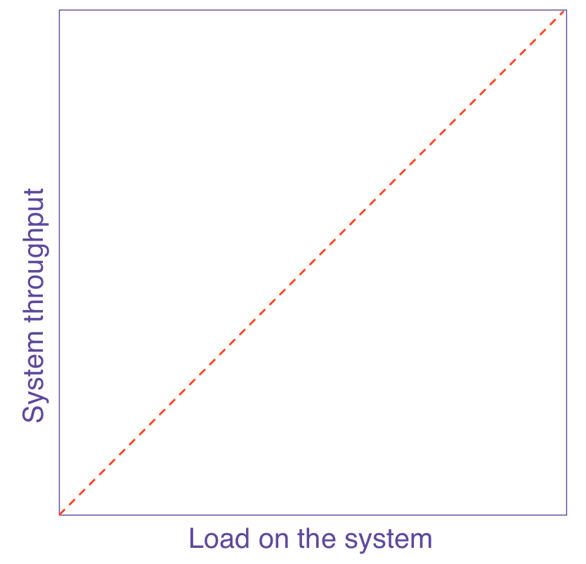 USL - Linear Scalability