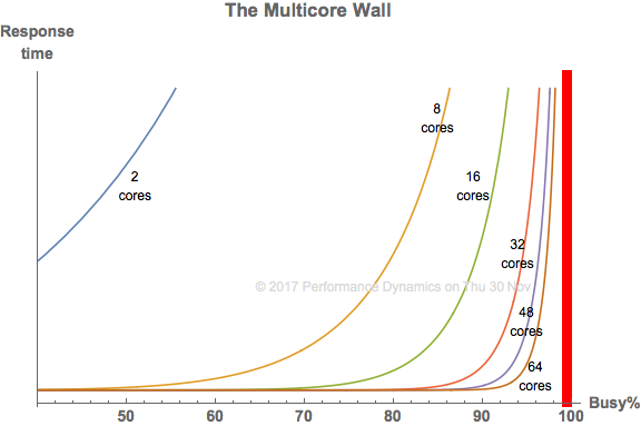 multicore wall