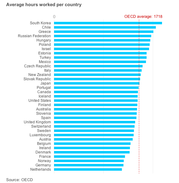 OECD work hours